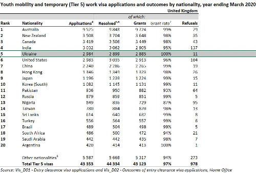 статистика получения английских виз сезонных работников за 1 квартал 2020